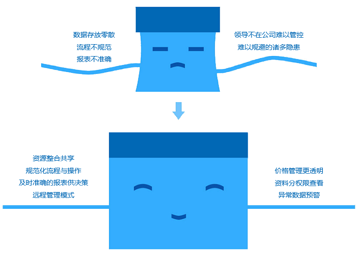 如何改善成長(zhǎng)型企業(yè)現(xiàn)狀？